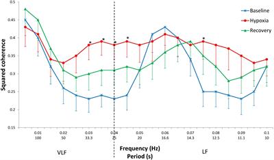 Effect of Acute Hypoxia on Cardiorespiratory Coherence in Male Runners